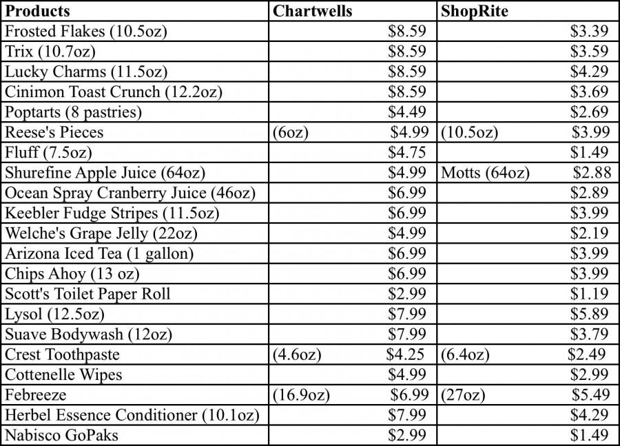 In a recent comparison of Chartwell’s prices versus the prices of Shoprite, Chartwell’s comes out as a
clear loser. Not one of the products compared were cheaper in the dining hall, compared to a local shopping
center.